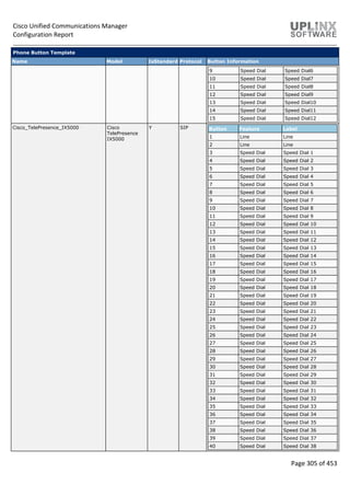 Cisco Unified Communications Manager
Configuration Report
Page 305 of 453
Phone Button Template
Name Model IsStandard Protocol Button Information
9 Speed Dial Speed Dial6
10 Speed Dial Speed Dial7
11 Speed Dial Speed Dial8
12 Speed Dial Speed Dial9
13 Speed Dial Speed Dial10
14 Speed Dial Speed Dial11
15 Speed Dial Speed Dial12
Cisco_TelePresence_IX5000 Cisco
TelePresence
IX5000
Y SIP Button Feature Label
1 Line Line
2 Line Line
3 Speed Dial Speed Dial 1
4 Speed Dial Speed Dial 2
5 Speed Dial Speed Dial 3
6 Speed Dial Speed Dial 4
7 Speed Dial Speed Dial 5
8 Speed Dial Speed Dial 6
9 Speed Dial Speed Dial 7
10 Speed Dial Speed Dial 8
11 Speed Dial Speed Dial 9
12 Speed Dial Speed Dial 10
13 Speed Dial Speed Dial 11
14 Speed Dial Speed Dial 12
15 Speed Dial Speed Dial 13
16 Speed Dial Speed Dial 14
17 Speed Dial Speed Dial 15
18 Speed Dial Speed Dial 16
19 Speed Dial Speed Dial 17
20 Speed Dial Speed Dial 18
21 Speed Dial Speed Dial 19
22 Speed Dial Speed Dial 20
23 Speed Dial Speed Dial 21
24 Speed Dial Speed Dial 22
25 Speed Dial Speed Dial 23
26 Speed Dial Speed Dial 24
27 Speed Dial Speed Dial 25
28 Speed Dial Speed Dial 26
29 Speed Dial Speed Dial 27
30 Speed Dial Speed Dial 28
31 Speed Dial Speed Dial 29
32 Speed Dial Speed Dial 30
33 Speed Dial Speed Dial 31
34 Speed Dial Speed Dial 32
35 Speed Dial Speed Dial 33
36 Speed Dial Speed Dial 34
37 Speed Dial Speed Dial 35
38 Speed Dial Speed Dial 36
39 Speed Dial Speed Dial 37
40 Speed Dial Speed Dial 38
 