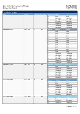 Cisco Unified Communications Manager
Configuration Report
Page 311 of 453
Phone Button Template
Name Model IsStandard Protocol Button Information
12 Line Line
13 Speed Dial Speed Dial
14 Speed Dial Speed Dial
15 Speed Dial Speed Dial
16 Speed Dial Speed Dial
17 Speed Dial Speed Dial
18 Speed Dial Speed Dial
Standard 6961 SIP Cisco 6961 Y SIP Button Feature Label
1 Line Line
2 Line Line
3 Line Line
4 Line Line
5 Line Line
6 Line Line
7 Line Line
8 Line Line
9 Line Line
10 Line Line
11 Line Line
12 Line Line
13 Speed Dial Speed Dial
14 Speed Dial Speed Dial
15 Speed Dial Speed Dial
16 Speed Dial Speed Dial
17 Speed Dial Speed Dial
18 Speed Dial Speed Dial
Standard 7811 SIP Cisco 7811 Y SIP Button Feature Label
1 Line Line
2 Speed Dial Speed Dial
3 Speed Dial Speed Dial
4 Speed Dial Speed Dial
5 Speed Dial Speed Dial
6 Speed Dial Speed Dial
7 Speed Dial Speed Dial
Standard 7821 SIP Cisco 7821 Y SIP Button Feature Label
1 Line Line
2 Line Line
3 Speed Dial Speed Dial
4 Speed Dial Speed Dial
5 Speed Dial Speed Dial
6 Speed Dial Speed Dial
7 Speed Dial Speed Dial
8 Speed Dial Speed Dial
Standard 7832 SIP Cisco 7832 Y SIP Button Feature Label
1 Line Line1
2 Speed Dial Speed Dial
3 Speed Dial Speed Dial
 