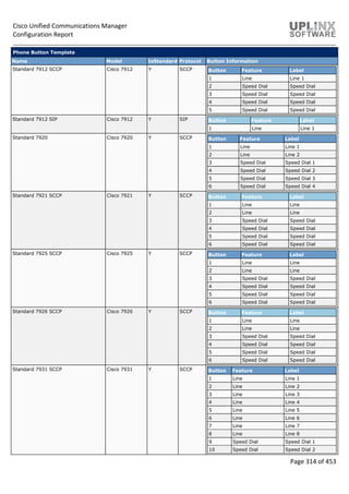 Cisco Unified Communications Manager
Configuration Report
Page 314 of 453
Phone Button Template
Name Model IsStandard Protocol Button Information
Standard 7912 SCCP Cisco 7912 Y SCCP Button Feature Label
1 Line Line 1
2 Speed Dial Speed Dial
3 Speed Dial Speed Dial
4 Speed Dial Speed Dial
5 Speed Dial Speed Dial
Standard 7912 SIP Cisco 7912 Y SIP Button Feature Label
1 Line Line 1
Standard 7920 Cisco 7920 Y SCCP Button Feature Label
1 Line Line 1
2 Line Line 2
3 Speed Dial Speed Dial 1
4 Speed Dial Speed Dial 2
5 Speed Dial Speed Dial 3
6 Speed Dial Speed Dial 4
Standard 7921 SCCP Cisco 7921 Y SCCP Button Feature Label
1 Line Line
2 Line Line
3 Speed Dial Speed Dial
4 Speed Dial Speed Dial
5 Speed Dial Speed Dial
6 Speed Dial Speed Dial
Standard 7925 SCCP Cisco 7925 Y SCCP Button Feature Label
1 Line Line
2 Line Line
3 Speed Dial Speed Dial
4 Speed Dial Speed Dial
5 Speed Dial Speed Dial
6 Speed Dial Speed Dial
Standard 7926 SCCP Cisco 7926 Y SCCP Button Feature Label
1 Line Line
2 Line Line
3 Speed Dial Speed Dial
4 Speed Dial Speed Dial
5 Speed Dial Speed Dial
6 Speed Dial Speed Dial
Standard 7931 SCCP Cisco 7931 Y SCCP Button Feature Label
1 Line Line 1
2 Line Line 2
3 Line Line 3
4 Line Line 4
5 Line Line 5
6 Line Line 6
7 Line Line 7
8 Line Line 8
9 Speed Dial Speed Dial 1
10 Speed Dial Speed Dial 2
 