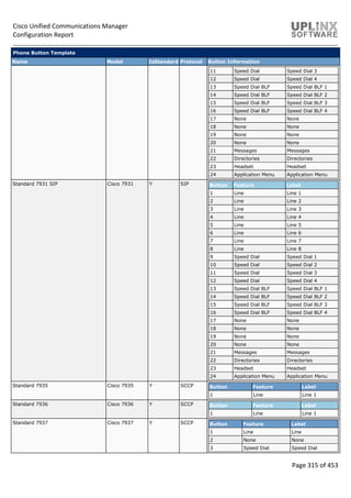 Cisco Unified Communications Manager
Configuration Report
Page 315 of 453
Phone Button Template
Name Model IsStandard Protocol Button Information
11 Speed Dial Speed Dial 3
12 Speed Dial Speed Dial 4
13 Speed Dial BLF Speed Dial BLF 1
14 Speed Dial BLF Speed Dial BLF 2
15 Speed Dial BLF Speed Dial BLF 3
16 Speed Dial BLF Speed Dial BLF 4
17 None None
18 None None
19 None None
20 None None
21 Messages Messages
22 Directories Directories
23 Headset Headset
24 Application Menu Application Menu
Standard 7931 SIP Cisco 7931 Y SIP Button Feature Label
1 Line Line 1
2 Line Line 2
3 Line Line 3
4 Line Line 4
5 Line Line 5
6 Line Line 6
7 Line Line 7
8 Line Line 8
9 Speed Dial Speed Dial 1
10 Speed Dial Speed Dial 2
11 Speed Dial Speed Dial 3
12 Speed Dial Speed Dial 4
13 Speed Dial BLF Speed Dial BLF 1
14 Speed Dial BLF Speed Dial BLF 2
15 Speed Dial BLF Speed Dial BLF 3
16 Speed Dial BLF Speed Dial BLF 4
17 None None
18 None None
19 None None
20 None None
21 Messages Messages
22 Directories Directories
23 Headset Headset
24 Application Menu Application Menu
Standard 7935 Cisco 7935 Y SCCP Button Feature Label
1 Line Line 1
Standard 7936 Cisco 7936 Y SCCP Button Feature Label
1 Line Line 1
Standard 7937 Cisco 7937 Y SCCP Button Feature Label
1 Line Line
2 None None
3 Speed Dial Speed Dial
 