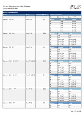 Cisco Unified Communications Manager
Configuration Report
Page 317 of 453
Phone Button Template
Name Model IsStandard Protocol Button Information
6 Speed Dial Speed Dial 4
Standard 7960 SIP Cisco 7960 Y SIP Button Feature Label
1 Line Line 1
2 Line Line 2
3 Line Line 3
4 Line Line 4
5 Line Line 5
6 Line Line 6
Standard 7961 SCCP Cisco 7961 Y SCCP Button Feature Label
1 Line Line
2 Line Line
3 Speed Dial Speed Dial1
4 Speed Dial Speed Dial2
5 Speed Dial Speed Dial3
6 Speed Dial Speed Dial4
Standard 7961 SIP Cisco 7961 Y SIP Button Feature Label
1 Line Line
2 Line Line
3 Speed Dial Speed Dial1
4 Speed Dial Speed Dial2
5 Speed Dial Speed Dial3
6 Speed Dial Speed Dial4
Standard 7961G-GE SCCP Cisco 7961G-GE Y SCCP Button Feature Label
1 Line Line
2 Line Line
3 Speed Dial Speed Dial1
4 Speed Dial Speed Dial2
5 Speed Dial Speed Dial3
6 Speed Dial Speed Dial4
Standard 7961G-GE SIP Cisco 7961G-GE Y SIP Button Feature Label
1 Line Line
2 Line Line
3 Speed Dial Speed Dial1
4 Speed Dial Speed Dial2
5 Speed Dial Speed Dial3
6 Speed Dial Speed Dial4
Standard 7962G SCCP Cisco 7962 Y SCCP Button Feature Label
1 Line Line
2 Line Line
3 Speed Dial Speed Dial1
4 Speed Dial Speed Dial2
5 Speed Dial Speed Dial3
6 Speed Dial Speed Dial4
Standard 7962G SIP Cisco 7962 Y SIP Button Feature Label
1 Line Line
2 Line Line
 