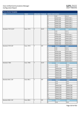 Cisco Unified Communications Manager
Configuration Report
Page 319 of 453
Phone Button Template
Name Model IsStandard Protocol Button Information
2 Line Line 2
3 Speed Dial Speed Dial 1
4 Speed Dial Speed Dial 2
5 Speed Dial Speed Dial 3
6 Speed Dial Speed Dial 4
7 Speed Dial Speed Dial 5
8 Speed Dial Speed Dial 6
Standard 7975 SCCP Cisco 7975 Y SCCP Button Feature Label
1 Line Line 1
2 Line Line 2
3 Speed Dial Speed Dial 1
4 Speed Dial Speed Dial 2
5 Speed Dial Speed Dial 3
6 Speed Dial Speed Dial 4
7 Speed Dial Speed Dial 5
8 Speed Dial Speed Dial 6
Standard 7975 SIP Cisco 7975 Y SIP Button Feature Label
1 Line Line 1
2 Line Line 2
3 Speed Dial Speed Dial 1
4 Speed Dial Speed Dial 2
5 Speed Dial Speed Dial 3
6 Speed Dial Speed Dial 4
7 Speed Dial Speed Dial 5
8 Speed Dial Speed Dial 6
Standard 7985 Cisco 7985 Y SCCP Button Feature Label
1 Line Line1
2 Line Line
3 Speed Dial Speed Dial
4 Speed Dial Speed Dial
5 Speed Dial Speed Dial
6 Speed Dial Speed Dial
7 Speed Dial Speed Dial
8 Speed Dial Speed Dial
Standard 8811 SIP Cisco 8811 Y SIP Button Feature Label
1 Line Line
2 Line Line
3 Speed Dial Speed Dial
4 Speed Dial Speed Dial
5 Speed Dial Speed Dial
6 Speed Dial Speed Dial
7 Speed Dial Speed Dial
8 Speed Dial Speed Dial
9 Speed Dial Speed Dial
10 Speed Dial Speed Dial
Standard 8821 SIP Cisco 8821 Y SIP Button Feature Label
1 Line Line
 