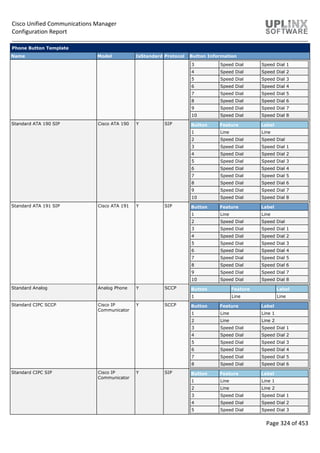Cisco Unified Communications Manager
Configuration Report
Page 324 of 453
Phone Button Template
Name Model IsStandard Protocol Button Information
3 Speed Dial Speed Dial 1
4 Speed Dial Speed Dial 2
5 Speed Dial Speed Dial 3
6 Speed Dial Speed Dial 4
7 Speed Dial Speed Dial 5
8 Speed Dial Speed Dial 6
9 Speed Dial Speed Dial 7
10 Speed Dial Speed Dial 8
Standard ATA 190 SIP Cisco ATA 190 Y SIP Button Feature Label
1 Line Line
2 Speed Dial Speed Dial
3 Speed Dial Speed Dial 1
4 Speed Dial Speed Dial 2
5 Speed Dial Speed Dial 3
6 Speed Dial Speed Dial 4
7 Speed Dial Speed Dial 5
8 Speed Dial Speed Dial 6
9 Speed Dial Speed Dial 7
10 Speed Dial Speed Dial 8
Standard ATA 191 SIP Cisco ATA 191 Y SIP Button Feature Label
1 Line Line
2 Speed Dial Speed Dial
3 Speed Dial Speed Dial 1
4 Speed Dial Speed Dial 2
5 Speed Dial Speed Dial 3
6 Speed Dial Speed Dial 4
7 Speed Dial Speed Dial 5
8 Speed Dial Speed Dial 6
9 Speed Dial Speed Dial 7
10 Speed Dial Speed Dial 8
Standard Analog Analog Phone Y SCCP Button Feature Label
1 Line Line
Standard CIPC SCCP Cisco IP
Communicator
Y SCCP Button Feature Label
1 Line Line 1
2 Line Line 2
3 Speed Dial Speed Dial 1
4 Speed Dial Speed Dial 2
5 Speed Dial Speed Dial 3
6 Speed Dial Speed Dial 4
7 Speed Dial Speed Dial 5
8 Speed Dial Speed Dial 6
Standard CIPC SIP Cisco IP
Communicator
Y SIP Button Feature Label
1 Line Line 1
2 Line Line 2
3 Speed Dial Speed Dial 1
4 Speed Dial Speed Dial 2
5 Speed Dial Speed Dial 3
 