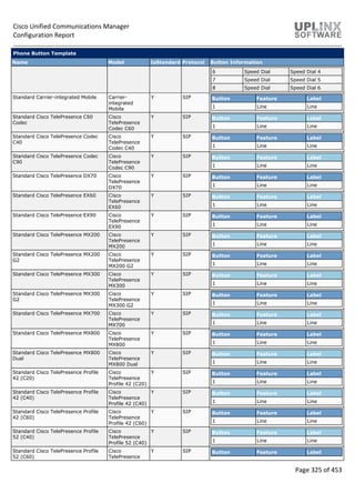 Cisco Unified Communications Manager
Configuration Report
Page 325 of 453
Phone Button Template
Name Model IsStandard Protocol Button Information
6 Speed Dial Speed Dial 4
7 Speed Dial Speed Dial 5
8 Speed Dial Speed Dial 6
Standard Carrier-integrated Mobile Carrier-
integrated
Mobile
Y SIP Button Feature Label
1 Line Line
Standard Cisco TelePresence C60
Codec
Cisco
TelePresence
Codec C60
Y SIP Button Feature Label
1 Line Line
Standard Cisco TelePresence Codec
C40
Cisco
TelePresence
Codec C40
Y SIP Button Feature Label
1 Line Line
Standard Cisco TelePresence Codec
C90
Cisco
TelePresence
Codec C90
Y SIP Button Feature Label
1 Line Line
Standard Cisco TelePresence DX70 Cisco
TelePresence
DX70
Y SIP Button Feature Label
1 Line Line
Standard Cisco TelePresence EX60 Cisco
TelePresence
EX60
Y SIP Button Feature Label
1 Line Line
Standard Cisco TelePresence EX90 Cisco
TelePresence
EX90
Y SIP Button Feature Label
1 Line Line
Standard Cisco TelePresence MX200 Cisco
TelePresence
MX200
Y SIP Button Feature Label
1 Line Line
Standard Cisco TelePresence MX200
G2
Cisco
TelePresence
MX200 G2
Y SIP Button Feature Label
1 Line Line
Standard Cisco TelePresence MX300 Cisco
TelePresence
MX300
Y SIP Button Feature Label
1 Line Line
Standard Cisco TelePresence MX300
G2
Cisco
TelePresence
MX300 G2
Y SIP Button Feature Label
1 Line Line
Standard Cisco TelePresence MX700 Cisco
TelePresence
MX700
Y SIP Button Feature Label
1 Line Line
Standard Cisco TelePresence MX800 Cisco
TelePresence
MX800
Y SIP Button Feature Label
1 Line Line
Standard Cisco TelePresence MX800
Dual
Cisco
TelePresence
MX800 Dual
Y SIP Button Feature Label
1 Line Line
Standard Cisco TelePresence Profile
42 (C20)
Cisco
TelePresence
Profile 42 (C20)
Y SIP Button Feature Label
1 Line Line
Standard Cisco TelePresence Profile
42 (C40)
Cisco
TelePresence
Profile 42 (C40)
Y SIP Button Feature Label
1 Line Line
Standard Cisco TelePresence Profile
42 (C60)
Cisco
TelePresence
Profile 42 (C60)
Y SIP Button Feature Label
1 Line Line
Standard Cisco TelePresence Profile
52 (C40)
Cisco
TelePresence
Profile 52 (C40)
Y SIP Button Feature Label
1 Line Line
Standard Cisco TelePresence Profile
52 (C60)
Cisco
TelePresence
Y SIP Button Feature Label
 