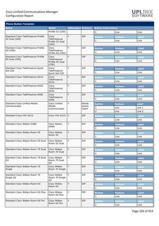Cisco Unified Communications Manager
Configuration Report
Page 326 of 453
Phone Button Template
Name Model IsStandard Protocol Button Information
Profile 52 (C60) 1 Line Line
Standard Cisco TelePresence Profile
52 Dual (C60)
Cisco
TelePresence
Profile 52 Dual
(C60)
Y SIP Button Feature Label
1 Line Line
Standard Cisco TelePresence Profile
65 (C60)
Cisco
TelePresence
Profile 65 (C60)
Y SIP Button Feature Label
1 Line Line
Standard Cisco TelePresence Profile
65 Dual (C90)
Cisco
TelePresence
Profile 65 Dual
(C90)
Y SIP Button Feature Label
1 Line Line
Standard Cisco TelePresence Quick
Set C20
Cisco
TelePresence
Quick Set C20
Y SIP Button Feature Label
1 Line Line
Standard Cisco TelePresence SX10 Cisco
TelePresence
SX10
Y SIP Button Feature Label
1 Line Line
Standard Cisco TelePresence SX20 Cisco
TelePresence
SX20
Y SIP Button Feature Label
1 Line Line
Standard Cisco TelePresence SX80 Cisco
TelePresence
SX80
Y SIP Button Feature Label
1 Line Line
Standard Cisco Unified Mobile
Communicator
Cisco Unified
Mobile
Communicator
Y Mobile
Smart
Client
Button Feature Label
1 Line Line 1
2 Line Line 2
Standard Cisco VXC 6215 Cisco VXC 6215 Y SIP Button Feature Label
1 Line Line
Standard Cisco Webex DX80 Cisco Webex
DX80
Y SIP Button Feature Label
1 Line Line
Standard Cisco Webex Room 55 Cisco Webex
Room 55
Y SIP Button Feature Label
1 Line Line
Standard Cisco Webex Room 55 Dual Cisco Webex
Room 55 Dual
Y SIP Button Feature Label
1 Line Line
Standard Cisco Webex Room 70 Dual Cisco Webex
Room 70 Dual
Y SIP Button Feature Label
1 Line Line
Standard Cisco Webex Room 70 Dual
G2
Cisco Webex
Room 70 Dual
G2
Y SIP Button Feature Label
1 Line Line
Standard Cisco Webex Room 70
Single
Cisco Webex
Room 70 Single
Y SIP Button Feature Label
1 Line Line
Standard Cisco Webex Room 70
Single G2
Cisco Webex
Room 70 Single
G2
Y SIP Button Feature Label
1 Line Line
Standard Cisco Webex Room Kit Cisco Webex
Room Kit
Y SIP Button Feature Label
1 Line Line
Standard Cisco Webex Room Kit Plus Cisco Webex
Room Kit Plus
Y SIP Button Feature Label
1 Line Line
Standard Cisco Webex Room Kit Pro Cisco Webex
Room Kit Pro
Y SIP Button Feature Label
1 Line Line
 