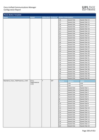 Cisco Unified Communications Manager
Configuration Report
Page 330 of 453
Phone Button Template
Name Model IsStandard Protocol Button Information
16 Speed Dial Speed Dial 14
17 Speed Dial Speed Dial 15
18 Speed Dial Speed Dial 16
19 Speed Dial Speed Dial 17
20 Speed Dial Speed Dial 18
21 Speed Dial Speed Dial 19
22 Speed Dial Speed Dial 20
23 Speed Dial Speed Dial 21
24 Speed Dial Speed Dial 22
25 Speed Dial Speed Dial 23
26 Speed Dial Speed Dial 24
27 Speed Dial Speed Dial 25
28 Speed Dial Speed Dial 26
29 Speed Dial Speed Dial 27
30 Speed Dial Speed Dial 28
31 Speed Dial Speed Dial 29
32 Speed Dial Speed Dial 30
33 Speed Dial Speed Dial 31
34 Speed Dial Speed Dial 32
35 Speed Dial Speed Dial 33
36 Speed Dial Speed Dial 34
37 Speed Dial Speed Dial 35
38 Speed Dial Speed Dial 36
39 Speed Dial Speed Dial 37
40 Speed Dial Speed Dial 38
41 Speed Dial Speed Dial 39
42 Speed Dial Speed Dial 40
Standard_Cisco_TelePresence_1100 Cisco
TelePresence
1100
Y SIP Button Feature Label
1 Line Line
2 Line Line
3 Speed Dial Speed Dial 1
4 Speed Dial Speed Dial 2
5 Speed Dial Speed Dial 3
6 Speed Dial Speed Dial 4
7 Speed Dial Speed Dial 5
8 Speed Dial Speed Dial 6
9 Speed Dial Speed Dial 7
10 Speed Dial Speed Dial 8
11 Speed Dial Speed Dial 9
12 Speed Dial Speed Dial 10
13 Speed Dial Speed Dial 11
14 Speed Dial Speed Dial 12
15 Speed Dial Speed Dial 13
16 Speed Dial Speed Dial 14
17 Speed Dial Speed Dial 15
18 Speed Dial Speed Dial 16
19 Speed Dial Speed Dial 17
20 Speed Dial Speed Dial 18
 