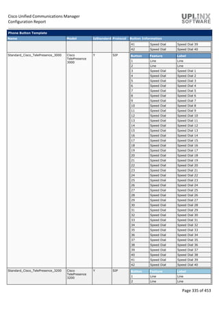 Cisco Unified Communications Manager
Configuration Report
Page 335 of 453
Phone Button Template
Name Model IsStandard Protocol Button Information
41 Speed Dial Speed Dial 39
42 Speed Dial Speed Dial 40
Standard_Cisco_TelePresence_3000 Cisco
TelePresence
3000
Y SIP Button Feature Label
1 Line Line
2 Line Line
3 Speed Dial Speed Dial 1
4 Speed Dial Speed Dial 2
5 Speed Dial Speed Dial 3
6 Speed Dial Speed Dial 4
7 Speed Dial Speed Dial 5
8 Speed Dial Speed Dial 6
9 Speed Dial Speed Dial 7
10 Speed Dial Speed Dial 8
11 Speed Dial Speed Dial 9
12 Speed Dial Speed Dial 10
13 Speed Dial Speed Dial 11
14 Speed Dial Speed Dial 12
15 Speed Dial Speed Dial 13
16 Speed Dial Speed Dial 14
17 Speed Dial Speed Dial 15
18 Speed Dial Speed Dial 16
19 Speed Dial Speed Dial 17
20 Speed Dial Speed Dial 18
21 Speed Dial Speed Dial 19
22 Speed Dial Speed Dial 20
23 Speed Dial Speed Dial 21
24 Speed Dial Speed Dial 22
25 Speed Dial Speed Dial 23
26 Speed Dial Speed Dial 24
27 Speed Dial Speed Dial 25
28 Speed Dial Speed Dial 26
29 Speed Dial Speed Dial 27
30 Speed Dial Speed Dial 28
31 Speed Dial Speed Dial 29
32 Speed Dial Speed Dial 30
33 Speed Dial Speed Dial 31
34 Speed Dial Speed Dial 32
35 Speed Dial Speed Dial 33
36 Speed Dial Speed Dial 34
37 Speed Dial Speed Dial 35
38 Speed Dial Speed Dial 36
39 Speed Dial Speed Dial 37
40 Speed Dial Speed Dial 38
41 Speed Dial Speed Dial 39
42 Speed Dial Speed Dial 40
Standard_Cisco_TelePresence_3200 Cisco
TelePresence
3200
Y SIP Button Feature Label
1 Line Line
2 Line Line
 