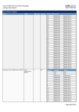 Cisco Unified Communications Manager
Configuration Report
Page 338 of 453
Phone Button Template
Name Model IsStandard Protocol Button Information
13 Speed Dial Speed Dial 11
14 Speed Dial Speed Dial 12
15 Speed Dial Speed Dial 13
16 Speed Dial Speed Dial 14
17 Speed Dial Speed Dial 15
18 Speed Dial Speed Dial 16
19 Speed Dial Speed Dial 17
20 Speed Dial Speed Dial 18
21 Speed Dial Speed Dial 19
22 Speed Dial Speed Dial 20
23 Speed Dial Speed Dial 21
24 Speed Dial Speed Dial 22
25 Speed Dial Speed Dial 23
26 Speed Dial Speed Dial 24
27 Speed Dial Speed Dial 25
28 Speed Dial Speed Dial 26
29 Speed Dial Speed Dial 27
30 Speed Dial Speed Dial 28
31 Speed Dial Speed Dial 29
32 Speed Dial Speed Dial 30
33 Speed Dial Speed Dial 31
34 Speed Dial Speed Dial 32
35 Speed Dial Speed Dial 33
36 Speed Dial Speed Dial 34
37 Speed Dial Speed Dial 35
38 Speed Dial Speed Dial 36
39 Speed Dial Speed Dial 37
40 Speed Dial Speed Dial 38
41 Speed Dial Speed Dial 39
42 Speed Dial Speed Dial 40
Standard_Cisco_TelePresence_500-32 Cisco
TelePresence
500-32
Y SIP Button Feature Label
1 Line Line
2 Line Line
3 Speed Dial Speed Dial 1
4 Speed Dial Speed Dial 2
5 Speed Dial Speed Dial 3
6 Speed Dial Speed Dial 4
7 Speed Dial Speed Dial 5
8 Speed Dial Speed Dial 6
9 Speed Dial Speed Dial 7
10 Speed Dial Speed Dial 8
11 Speed Dial Speed Dial 9
12 Speed Dial Speed Dial 10
13 Speed Dial Speed Dial 11
14 Speed Dial Speed Dial 12
15 Speed Dial Speed Dial 13
16 Speed Dial Speed Dial 14
17 Speed Dial Speed Dial 15
 