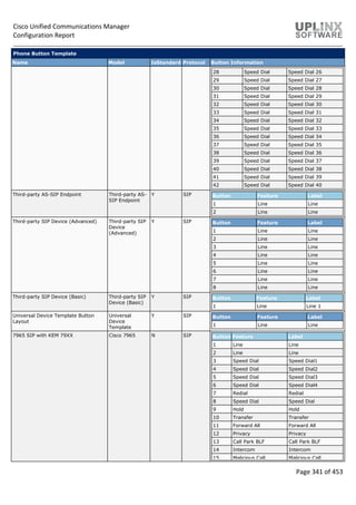 Cisco Unified Communications Manager
Configuration Report
Page 341 of 453
Phone Button Template
Name Model IsStandard Protocol Button Information
28 Speed Dial Speed Dial 26
29 Speed Dial Speed Dial 27
30 Speed Dial Speed Dial 28
31 Speed Dial Speed Dial 29
32 Speed Dial Speed Dial 30
33 Speed Dial Speed Dial 31
34 Speed Dial Speed Dial 32
35 Speed Dial Speed Dial 33
36 Speed Dial Speed Dial 34
37 Speed Dial Speed Dial 35
38 Speed Dial Speed Dial 36
39 Speed Dial Speed Dial 37
40 Speed Dial Speed Dial 38
41 Speed Dial Speed Dial 39
42 Speed Dial Speed Dial 40
Third-party AS-SIP Endpoint Third-party AS-
SIP Endpoint
Y SIP Button Feature Label
1 Line Line
2 Line Line
Third-party SIP Device (Advanced) Third-party SIP
Device
(Advanced)
Y SIP Button Feature Label
1 Line Line
2 Line Line
3 Line Line
4 Line Line
5 Line Line
6 Line Line
7 Line Line
8 Line Line
Third-party SIP Device (Basic) Third-party SIP
Device (Basic)
Y SIP Button Feature Label
1 Line Line 1
Universal Device Template Button
Layout
Universal
Device
Template
Y SIP Button Feature Label
1 Line Line
7965 SIP with KEM 79XX Cisco 7965 N SIP Button Feature Label
1 Line Line
2 Line Line
3 Speed Dial Speed Dial1
4 Speed Dial Speed Dial2
5 Speed Dial Speed Dial3
6 Speed Dial Speed Dial4
7 Redial Redial
8 Speed Dial Speed Dial
9 Hold Hold
10 Transfer Transfer
11 Forward All Forward All
12 Privacy Privacy
13 Call Park BLF Call Park BLF
14 Intercom Intercom
15 Malicious Call Malicious Call
 