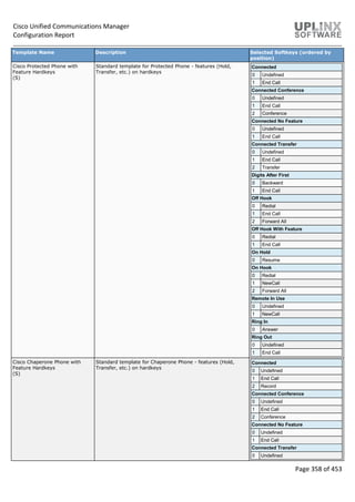 Cisco Unified Communications Manager
Configuration Report
Page 358 of 453
Template Name Description Selected Softkeys (ordered by
position)
Cisco Protected Phone with
Feature Hardkeys
(S)
Standard template for Protected Phone - features (Hold,
Transfer, etc.) on hardkeys
Connected
0 Undefined
1 End Call
Connected Conference
0 Undefined
1 End Call
2 Conference
Connected No Feature
0 Undefined
1 End Call
Connected Transfer
0 Undefined
1 End Call
2 Transfer
Digits After First
0 Backward
1 End Call
Off Hook
0 Redial
1 End Call
2 Forward All
Off Hook With Feature
0 Redial
1 End Call
On Hold
0 Resume
On Hook
0 Redial
1 NewCall
2 Forward All
Remote In Use
0 Undefined
1 NewCall
Ring In
0 Answer
Ring Out
0 Undefined
1 End Call
Cisco Chaperone Phone with
Feature Hardkeys
(S)
Standard template for Chaperone Phone - features (Hold,
Transfer, etc.) on hardkeys
Connected
0 Undefined
1 End Call
2 Record
Connected Conference
0 Undefined
1 End Call
2 Conference
Connected No Feature
0 Undefined
1 End Call
Connected Transfer
0 Undefined
 
