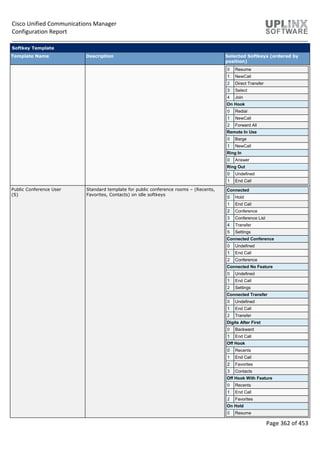 Cisco Unified Communications Manager
Configuration Report
Page 362 of 453
Softkey Template
Template Name Description Selected Softkeys (ordered by
position)
0 Resume
1 NewCall
2 Direct Transfer
3 Select
4 Join
On Hook
0 Redial
1 NewCall
2 Forward All
Remote In Use
0 Barge
1 NewCall
Ring In
0 Answer
Ring Out
0 Undefined
1 End Call
Public Conference User
(S)
Standard template for public conference rooms – (Recents,
Favorites, Contacts) on idle softkeys
Connected
0 Hold
1 End Call
2 Conference
3 Conference List
4 Transfer
5 Settings
Connected Conference
0 Undefined
1 End Call
2 Conference
Connected No Feature
0 Undefined
1 End Call
2 Settings
Connected Transfer
0 Undefined
1 End Call
2 Transfer
Digits After First
0 Backward
1 End Call
Off Hook
0 Recents
1 End Call
2 Favorites
3 Contacts
Off Hook With Feature
0 Recents
1 End Call
2 Favorites
On Hold
0 Resume
 