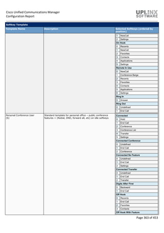 Cisco Unified Communications Manager
Configuration Report
Page 363 of 453
Softkey Template
Template Name Description Selected Softkeys (ordered by
position)
1 NewCall
2 Settings
On Hook
0 Recents
1 NewCall
2 Favorites
3 Contacts
4 Applications
5 Settings
Remote In Use
0 NewCall
1 Conference Barge
2 Recents
3 Favorites
4 Contacts
5 Applications
6 Settings
Ring In
0 Answer
Ring Out
0 Undefined
1 End Call
Personal Conference User
(S)
Standard template for personal office – public conference
features + (Redial, DND, forward all, etc) on idle softkeys
Connected
0 Hold
1 End Call
2 Conference
3 Conference List
4 Transfer
5 Settings
Connected Conference
0 Undefined
1 End Call
2 Conference
Connected No Feature
0 Undefined
1 End Call
2 Settings
Connected Transfer
0 Undefined
1 End Call
2 Transfer
Digits After First
0 Backward
1 End Call
Off Hook
0 Recents
1 End Call
2 Favorites
3 Contacts
Off Hook With Feature
 