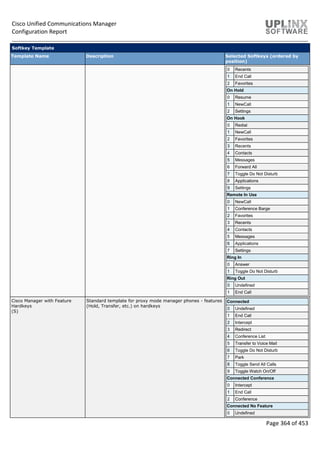 Cisco Unified Communications Manager
Configuration Report
Page 364 of 453
Softkey Template
Template Name Description Selected Softkeys (ordered by
position)
0 Recents
1 End Call
2 Favorites
On Hold
0 Resume
1 NewCall
2 Settings
On Hook
0 Redial
1 NewCall
2 Favorites
3 Recents
4 Contacts
5 Messages
6 Forward All
7 Toggle Do Not Disturb
8 Applications
9 Settings
Remote In Use
0 NewCall
1 Conference Barge
2 Favorites
3 Recents
4 Contacts
5 Messages
6 Applications
7 Settings
Ring In
0 Answer
1 Toggle Do Not Disturb
Ring Out
0 Undefined
1 End Call
Cisco Manager with Feature
Hardkeys
(S)
Standard template for proxy mode manager phones - features
(Hold, Transfer, etc.) on hardkeys
Connected
0 Undefined
1 End Call
2 Intercept
3 Redirect
4 Conference List
5 Transfer to Voice Mail
6 Toggle Do Not Disturb
7 Park
8 Toggle Send All Calls
9 Toggle Watch On/Off
Connected Conference
0 Intercept
1 End Call
2 Conference
Connected No Feature
0 Undefined
 