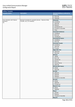 Cisco Unified Communications Manager
Configuration Report
Page 366 of 453
Softkey Template
Template Name Description Selected Softkeys (ordered by
position)
1 End Call
2 Intercept
Cisco Assistant with Feature
Hardkeys
(S)
Standard template for assistant phones - features (Hold,
Transfer, etc.) on hardkeys
Connected
0 Undefined
1 End Call
2 Redirect
3 Conference List
4 Transfer to Voice Mail
5 Park
Connected Conference
0 Undefined
1 End Call
2 Conference
Connected No Feature
0 Undefined
1 End Call
Connected Transfer
0 Undefined
1 End Call
2 Transfer
Digits After First
0 Backward
1 End Call
Off Hook
0 Redial
1 End Call
2 Forward All
3 Pick Up
4 Group Pick Up
5 Meet Me
Off Hook With Feature
0 Redial
1 End Call
On Hold
0 Resume
1 NewCall
2 Redirect
3 Transfer to Voice Mail
On Hook
0 Redial
1 NewCall
2 Forward All
Remote In Use
0 Barge
1 NewCall
Ring In
0 Answer
1 Redirect
2 Transfer to Voice Mail
Ring Out
 
