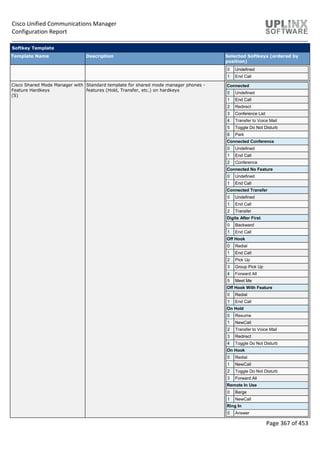 Cisco Unified Communications Manager
Configuration Report
Page 367 of 453
Softkey Template
Template Name Description Selected Softkeys (ordered by
position)
0 Undefined
1 End Call
Cisco Shared Mode Manager with
Feature Hardkeys
(S)
Standard template for shared mode manager phones -
features (Hold, Transfer, etc.) on hardkeys
Connected
0 Undefined
1 End Call
2 Redirect
3 Conference List
4 Transfer to Voice Mail
5 Toggle Do Not Disturb
6 Park
Connected Conference
0 Undefined
1 End Call
2 Conference
Connected No Feature
0 Undefined
1 End Call
Connected Transfer
0 Undefined
1 End Call
2 Transfer
Digits After First
0 Backward
1 End Call
Off Hook
0 Redial
1 End Call
2 Pick Up
3 Group Pick Up
4 Forward All
5 Meet Me
Off Hook With Feature
0 Redial
1 End Call
On Hold
0 Resume
1 NewCall
2 Transfer to Voice Mail
3 Redirect
4 Toggle Do Not Disturb
On Hook
0 Redial
1 NewCall
2 Toggle Do Not Disturb
3 Forward All
Remote In Use
0 Barge
1 NewCall
Ring In
0 Answer
 