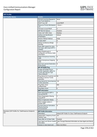 Cisco Unified Communications Manager
Configuration Report
Page 378 of 453
SIP Profile
SIP Profile Name Details
Reroute Incoming Request to
new Trunk based on
Never
RSVP Over SIP Local RSVP
Resource Priority Namespace
List
< None >
Fall back to local RSVP Y
SIP Rel1XX Options Disabled
Video Call Traffic Class Desktop
Calling Line Identification
Presentation
Default
Session Refresh Method Invite
Enable ANAT N
Deliver Conference Bridge
Identifier
Y
Early Offer support for voice
and video calls (insert MTP if
needed)
Y
Allow Passthrough of
Configured Line Device Caller
Information
N
Reject Anonymous Incoming
Calls
N
Reject Anonymous Outgoing
Calls
N
Send ILS Learned Destination
Route String
N
SIP OPTIONS Ping
Enable OPTIONS Ping to
monitor destination status for
Trunks with Service Type
"None (Default)"
Y
Ping Interval for In-service and
Partially In-service Trunks
(seconds)
60
Ping Interval for Out-of-service
Trunks (seconds)
120
Ping Retry Timer
(milliseconds)
500
Ping Retry Count 6
SDP Information
Send send-receive SDP in
mid-call INVITE
N
Allow Presentation Sharing
using BFCP
Y
Allow iX Application Media Y
Allow multiple codecs in
answer SDP
Y
Connect Inbound Call before
Playing Queuing
Announcement
N
Standard SIP Profile For TelePresence Endpoint
(S)
SIP Profile Information
Description Default SIP Profile For Cisco TelePresence Endpoint
Default MTP Telephony Event
Payload Type
101
Early Offer for G.Clear Calls Disabled
User-Agent and Server header
information
Pass Through Received Information as User-Agent and Server
H
Version in User Agent and Major And Minor
 