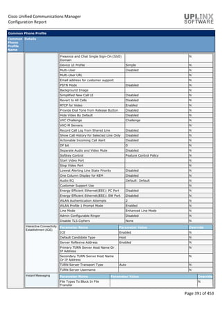 Cisco Unified Communications Manager
Configuration Report
Page 391 of 453
Common Phone Profile
Common
Phone
Profile
Name
Details
Presence and Chat Single Sign-On (SSO)
Domain
N
Device UI Profile Simple N
Multi-User Disabled N
Multi-User URL N
Email address for customer support N
PSTN Mode Disabled N
Background Image N
Simplified New Call UI Disabled N
Revert to All Calls Disabled N
RTCP for Video Enabled N
Provide Dial Tone from Release Button Disabled N
Hide Video By Default Disabled N
VXC Challenge Challenge N
VXC-M Servers N
Record Call Log from Shared Line Disabled N
Show Call History for Selected Line Only Disabled N
Actionable Incoming Call Alert Disabled N
DF bit 0 N
Separate Audio and Video Mute Disabled N
Softkey Control Feature Control Policy N
Start Video Port N
Stop Video Port N
Lowest Alerting Line State Priority Disabled N
One Column Display for KEM Disabled N
Audio EQ Default: Default N
Customer Support Use N
Energy Efficient Ethernet(EEE): PC Port Disabled N
Energy Efficient Ethernet(EEE): SW Port Disabled N
WLAN Authentication Attempts 2 N
WLAN Profile 1 Prompt Mode Enabled N
Line Mode Enhanced Line Mode N
Admin Configurable Ringer Disabled N
Disable TLS Ciphers None N
Interactive Connectivity
Establishment (ICE)
Parameter Name Parameter Value Override
ICE Enabled N
Default Candidate Type Host N
Server Reflexive Address Enabled N
Primary TURN Server Host Name Or
IP Address
N
Secondary TURN Server Host Name
Or IP Address
N
TURN Server Transport Type Auto N
TURN Server Username N
Instant Messaging Parameter Name Parameter Value Override
File Types To Block In File
Transfer
N
 