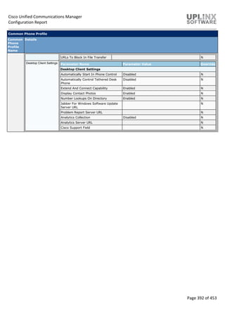 Cisco Unified Communications Manager
Configuration Report
Page 392 of 453
Common Phone Profile
Common
Phone
Profile
Name
Details
URLs To Block In File Transfer N
Desktop Client Settings Parameter Name Parameter Value Override
Desktop Client Settings
Automatically Start In Phone Control Disabled N
Automatically Control Tethered Desk
Phone
Disabled N
Extend And Connect Capability Enabled N
Display Contact Photos Enabled N
Number Lookups On Directory Enabled N
Jabber For Windows Software Update
Server URL
N
Problem Report Server URL N
Analytics Collection Disabled N
Analytics Server URL N
Cisco Support Field N
 