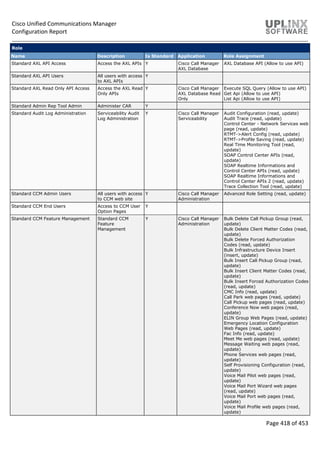 Cisco Unified Communications Manager
Configuration Report
Page 418 of 453
Role
Name Description Is Standard Application Role Assignment
Standard AXL API Access Access the AXL APIs Y Cisco Call Manager
AXL Database
AXL Database API (Allow to use API)
Standard AXL API Users All users with access
to AXL APIs
Y
Standard AXL Read Only API Access Access the AXL Read
Only APIs
Y Cisco Call Manager
AXL Database Read
Only
Execute SQL Query (Allow to use API)
Get Api (Allow to use API)
List Api (Allow to use API)
Standard Admin Rep Tool Admin Administer CAR Y
Standard Audit Log Administration Serviceability Audit
Log Administration
Y Cisco Call Manager
Serviceability
Audit Configuration (read, update)
Audit Trace (read, update)
Control Center - Network Services web
page (read, update)
RTMT->Alert Config (read, update)
RTMT->Profile Saving (read, update)
Real Time Monitoring Tool (read,
update)
SOAP Control Center APIs (read,
update)
SOAP Realtime Informations and
Control Center APIs (read, update)
SOAP Realtime Informations and
Control Center APIs 2 (read, update)
Trace Collection Tool (read, update)
Standard CCM Admin Users All users with access
to CCM web site
Y Cisco Call Manager
Administration
Advanced Role Setting (read, update)
Standard CCM End Users Access to CCM User
Option Pages
Y
Standard CCM Feature Management Standard CCM
Feature
Management
Y Cisco Call Manager
Administration
Bulk Delete Call Pickup Group (read,
update)
Bulk Delete Client Matter Codes (read,
update)
Bulk Delete Forced Authorization
Codes (read, update)
Bulk Infrastructure Device Insert
(insert, update)
Bulk Insert Call Pickup Group (read,
update)
Bulk Insert Client Matter Codes (read,
update)
Bulk Insert Forced Authorization Codes
(read, update)
CMC Info (read, update)
Call Park web pages (read, update)
Call Pickup web pages (read, update)
Conference Now web pages (read,
update)
ELIN Group Web Pages (read, update)
Emergency Location Configuration
Web Pages (read, update)
Fac Info (read, update)
Meet Me web pages (read, update)
Message Waiting web pages (read,
update)
Phone Services web pages (read,
update)
Self Provisioning Configuration (read,
update)
Voice Mail Pilot web pages (read,
update)
Voice Mail Port Wizard web pages
(read, update)
Voice Mail Port web pages (read,
update)
Voice Mail Profile web pages (read,
update)
 