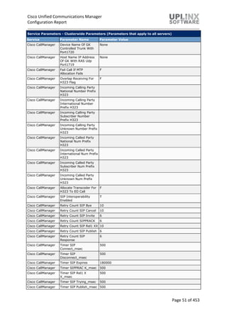 Cisco Unified Communications Manager
Configuration Report
Page 51 of 453
Service Parameters - Clusterwide Parameters (Parameters that apply to all servers)
Service Parameter Name Parameter Value
Cisco CallManager Device Name Of GK
Controlled Trunk With
Port1720
None
Cisco CallManager Host Name IP Address
Of GK With RAS Udp
Port1719
None
Cisco CallManager Fail Call If MTP
Allocation Fails
F
Cisco CallManager Overlap Receiving For
H323 Flag
F
Cisco CallManager Incoming Calling Party
National Number Prefix
H323
Cisco CallManager Incoming Calling Party
International Number
Prefix H323
Cisco CallManager Incoming Calling Party
Subscriber Number
Prefix H323
Cisco CallManager Incoming Calling Party
Unknown Number Prefix
H323
Cisco CallManager Incoming Called Party
National Num Prefix
H323
Cisco CallManager Incoming Called Party
International Num Prefix
H323
Cisco CallManager Incoming Called Party
Subscriber Num Prefix
H323
Cisco CallManager Incoming Called Party
Unknown Num Prefix
H323
Cisco CallManager Allocate Transcoder For
H323 To EO Call
F
Cisco CallManager SIP Interoperability
Enabled
T
Cisco CallManager Retry Count SIP Bye 10
Cisco CallManager Retry Count SIP Cancel 10
Cisco CallManager Retry Count SIP Invite 6
Cisco CallManager Retry Count SIPPRACK 6
Cisco CallManager Retry Count SIP Rel1 XX 10
Cisco CallManager Retry Count SIP Publish 6
Cisco CallManager Retry Count SIP
Response
6
Cisco CallManager Timer SIP
Connect_msec
500
Cisco CallManager Timer SIP
Disconnect_msec
500
Cisco CallManager Timer SIP Expires 180000
Cisco CallManager Timer SIPPRAC K_msec 500
Cisco CallManager Timer SIP Rel1 X
X_msec
500
Cisco CallManager Timer SIP Trying_msec 500
Cisco CallManager Timer SIP Publish_msec 500
 