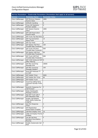 Cisco Unified Communications Manager
Configuration Report
Page 52 of 453
Service Parameters - Clusterwide Parameters (Parameters that apply to all servers)
Service Parameter Name Parameter Value
Cisco CallManager SIP Minimum Session
Expires Value
1800
Cisco CallManager SIPSURI Handling 0
Cisco CallManager Timer SIP Statistics
Periodic Update
2
Cisco CallManager SIP Session Expires
Value
1800
Cisco CallManager SIP Call Preservation
Expires Value
0
Cisco CallManager SIP Trunk Tsp Req Retry 2
Cisco CallManager SIP Tcp Connection
Aging Timer
14
Cisco CallManager SIP Tcp Timer 5
Cisco CallManager SIP Station TCP Port
Throttle Rate Threshold
100
Cisco CallManager SIP Trunk TCP Port
Throttle Rate Threshold
500
Cisco CallManager SIP Station UDP Port
Throttle Rate Threshold
50
Cisco CallManager SIP Trunk UDP Port
Throttle Rate Threshold
200
Cisco CallManager SIP V150 Outbound SDP
Offer Filtering
0
Cisco CallManager SIP Max Incoming
Message Size
18000
Cisco CallManager SIP Max Incoming
Message Headers
100
Cisco CallManager Send SIP Multicast TT
Lin SDP
F
Cisco CallManager SIP Publish Timer 3600
Cisco CallManager SIP Publish Min Timer 60
Cisco CallManager SIP Publish Trunk
Cisco CallManager Incoming Calling Party
Unknown Number Prefix
SIP
Cisco CallManager Send181 Response For
Call Forward
F
Cisco CallManager Delay Sending181
Message Until18 X
T
Cisco CallManager Fail SIP Trunk Call If
MTP Allocation Fails
F
Cisco CallManager Enable Call Related
Refer Notify Subscribe
Logging
T
Cisco CallManager Get Port Response
Timer
2
Cisco CallManager SIP Registration
Authorization Enabled
T
Cisco CallManager Call Park Display Time 10
Cisco CallManager Caller ID Display Priority
Enabled
T
Cisco CallManager Use All Call Park
Numbers Once Before
Reusing
F
Cisco CallManager Enable Clusterwide Call
Park
F
 