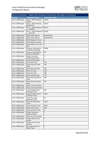 Cisco Unified Communications Manager
Configuration Report
Page 60 of 453
Service Parameters - Clusterwide Parameters (Parameters that apply to all servers)
Service Parameter Name Parameter Value
Cisco CallManager MLP P_ RSVP Mapping
FLASH
65533
Cisco CallManager MLP P_ RSVP Mapping
IMMEDIATE
65532
Cisco CallManager MLP P_ RSVP Mapping P
L_ PRIORITY
65531
Cisco CallManager MLP P_ RSVP Mapping P
L_ ROUTINE
65530
Cisco CallManager RSVP Audio App ID AudioStream
Cisco CallManager RSVP Video App ID VideoStream
Cisco CallManager RSVP Response Timer 2
Cisco CallManager Packetcapture Enable F
Cisco CallManager Packetcapture Max File
Size
2
Cisco CallManager Presence Subscription
Throttling Threshold
60000
Cisco CallManager Presence Subscription
Resume Threshold
80
Cisco CallManager Default Presence
Subscription Policy
0
Cisco CallManager Include DND Status F
Cisco CallManager Dtmf Hold Code *81
Cisco CallManager Dtmf Exclusive Hold
Code
*82
Cisco CallManager Dtmf Resume Code *83
Cisco CallManager Dtmf Txf Code *84
Cisco CallManager Dtmf Cnf Code *85
Cisco CallManager Dtmf Dusting Code *74
Cisco CallManager Dtmf Start Recording
Code
*86
Cisco CallManager Dtmf Stop Recording
Code
*87
Cisco CallManager Hlogin Access Number
Cisco CallManager Hlogout Access Number
Cisco CallManager Smart Mobile Phone
Interdigit Timer
500
Cisco CallManager Regular Mobile Phone
Interdigit Timer
2000
Cisco CallManager Cell Pickup User
Selection Timer
60
Cisco CallManager SIP Dual Mode Alert
Timer
1500
Cisco CallManager Call Screening Timer 4000
Cisco CallManager Redial Await Timer 180
Cisco CallManager Inbound CSS For RD 0
Cisco CallManager Enable Enterprise
Feature Access
F
Cisco CallManager DVOF Service Number
Cisco CallManager Enable Mobile Voice
Access
F
Cisco CallManager Mobile Voice Access
Number
Cisco CallManager Rem Dest Caller ID
Match Type
0
 