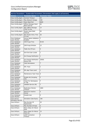 Cisco Unified Communications Manager
Configuration Report
Page 62 of 453
Service Parameters - Clusterwide Parameters (Parameters that apply to all servers)
Service Parameter Name Parameter Value
Cisco Config Agent Connect Timeout 30
Cisco Config Agent Max Network Outage 240
Cisco Config Agent Heart Beat Port 8600
Cisco Config Agent Offline Message Heart
Beat Interval
60
Cisco Config Agent Max Offline Message
Time To Live
14
Cisco Config Agent Roster Heart Beat
Interval
60
Cisco Config Agent Max Roster Entry Time
To Live
30
Cisco Database
Layer Monitor
Device Name Validation
Enabled
T
Cisco Database
Layer Monitor
CDR Purge Time 00:00
Cisco Database
Layer Monitor
CDR Purge Window 12
Cisco Database
Layer Monitor
Table Out Of Sync 0
Cisco Database
Layer Monitor
Sort End User Locale 1
Cisco Database
Layer Monitor
Axl Change Notification 1
Cisco Database
Layer Monitor
Axl Change Notification
Queue Size
20000
Cisco Database
Layer Monitor
Valid Namespace T
Cisco Database
Layer Monitor
SPL Trace 1
Cisco Database
Layer Monitor
SPL App Trace Level 1
Cisco Database
Layer Monitor
Maintenance Task Trace 0
Cisco Database
Layer Monitor
Enable AXL Encoding
Info
F
Cisco Database
Layer Monitor
Check For Namespace
In Tag
T
Cisco Database
Layer Monitor
Validate Service URL T
Cisco Database
Layer Monitor
Replication Monitor
Timeout
1800
Cisco Database
Layer Monitor
Maximum Inactive
Period
0
Cisco Database
Layer Monitor
Disable User 0
Cisco Device
Activation Service
Activation Code Expiry 168
Cisco DirSync Max Number Of
Agreements
20
Cisco DirSync Max Number Of Host 3
Cisco DirSync Retry Delay On Failure
Host
5
Cisco DirSync Retry Delay On Failure
Host List
10
Cisco DirSync LDAP Connection
Timeout
5
 