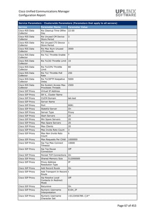 Cisco Unified Communications Manager
Configuration Report
Page 67 of 453
Service Parameters - Clusterwide Parameters (Parameters that apply to all servers)
Service Parameter Name Parameter Value
Cisco RIS Data
Collector
Ris Cleanup Time Ofthe
Day
22:00
Cisco RIS Data
Collector
Ris Unused CM Device
Store Period
3
Cisco RIS Data
Collector
Ris Unused CTI Device
Store Period
1
Cisco RIS Data
Collector
Ris Max Num Unused
CTI Records
3000
Cisco RIS Data
Collector
Ris TLC Throttle Enable T
Cisco RIS Data
Collector
Ris TLCIO Throttle Limit 10
Cisco RIS Data
Collector
Ris TLCCPU Throttle
Limit
80
Cisco RIS Data
Collector
Ris TLC Throttle Poll
Rate
250
Cisco RIS Data
Collector
Ris TLCSFTP Keepalive
Delay
5000
Cisco RIS Data
Collector
Ris System Access Max
Processes Threads
2500
Cisco SIP Proxy Virtual IP Address
Cisco SIP Proxy SR V_ Cluster Name
Cisco SIP Proxy CUCM Domain lab.test
Cisco SIP Proxy Server Name
Cisco SIP Proxy Port 8081
Cisco SIP Proxy Stateful Server On
Cisco SIP Proxy Server Type Proxy
Cisco SIP Proxy Start Servers 20
Cisco SIP Proxy Min Spare Servers 20
Cisco SIP Proxy Max Spare Servers 20
Cisco SIP Proxy Max Clients 20
Cisco SIP Proxy Max Invite Retx Count 3
Cisco SIP Proxy Max Non Invite Retx
Count
6
Cisco SIP Proxy Max Requests Per Child 1000000
Cisco SIP Proxy Sip Tcp Max Connect
Timeout
10000
Cisco SIP Proxy Sip Tcp Reuse
Connection
Off
Cisco SIP Proxy Persist TCP Connections On
Cisco SIP Proxy Shared Memory Size 512000000
Cisco SIP Proxy Proxy Address
Resolution Type
IP
Cisco SIP Proxy Add Record Route On
Cisco SIP Proxy Add Transport In Record
Route
t
Cisco SIP Proxy Sip Resolve Local
Contacts In Redirect
Mode
Off
Cisco SIP Proxy Recursive On
Cisco SIP Proxy Numeric Username
Interpretation
E164_IP
Cisco SIP Proxy Numeric Username
Character Set
+0123456789.-()#*
 