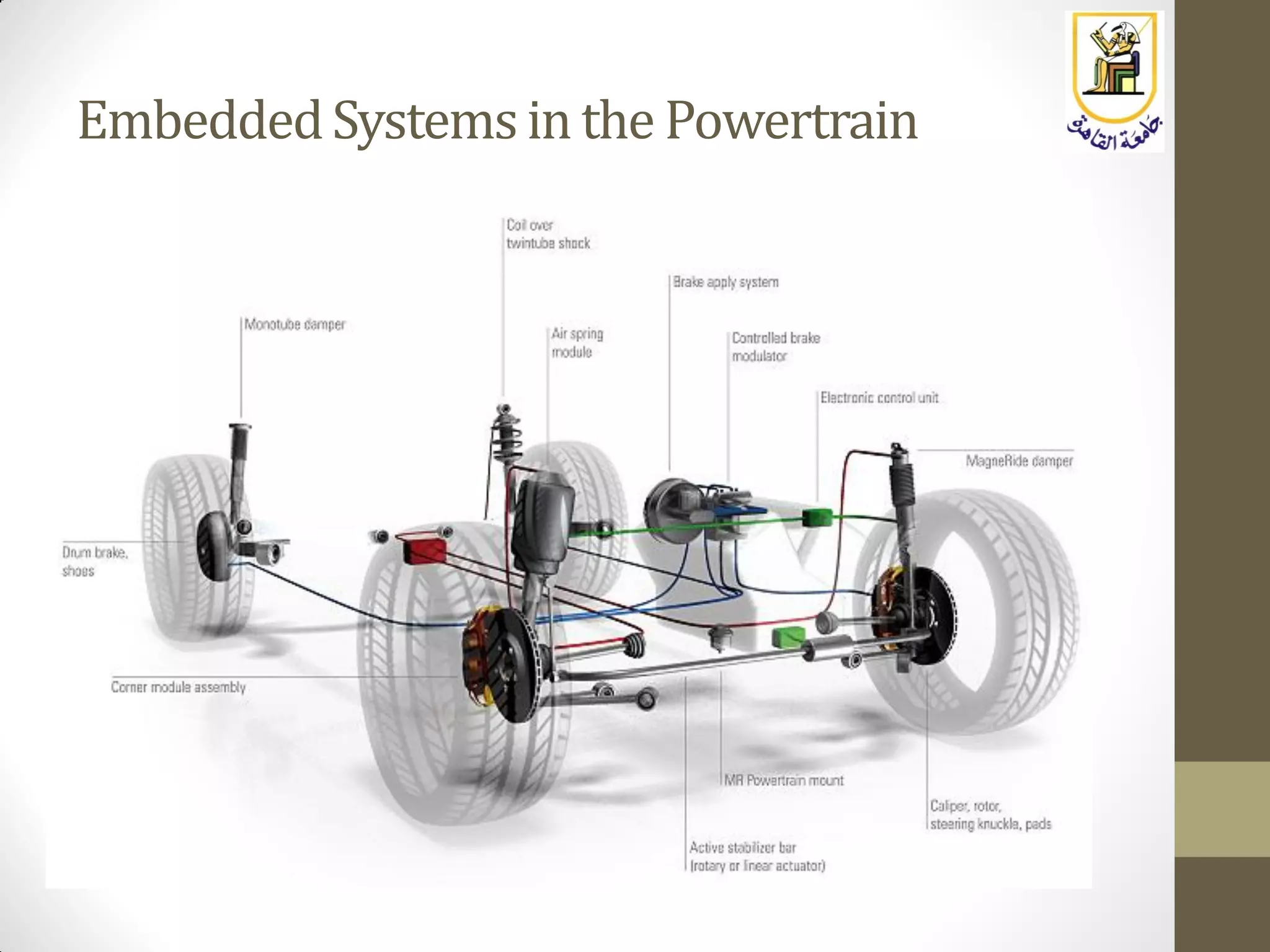 EmbeddedSystemsin the Powertrain
 