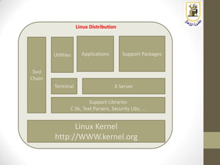 Linux Kernel
http://WWW.kernel.org
Tool
Chain
Support Libraries
C lib, Text Parsers, Security Libs, …
Terminal X Server
Utilities Applications Support Packages
Linux Distribution
 