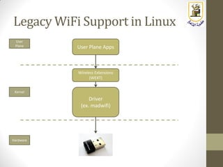 Legacy WiFi Support in Linux
Hardware
Kernel
User
Plane
Driver
(ex. madwifi)
Wireless Extensions
(WEXT)
User Plane Apps
 