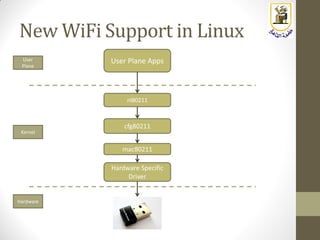 New WiFi Support in Linux
Hardware
Kernel
User
Plane
Hardware Specific
Driver
nl80211
User Plane Apps
mac80211
cfg80211
 