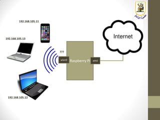 Raspberry Piwlan0 eth0
192.168.105.11
192.168.105.12
192.168.105.13
???
 