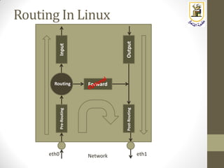 Input
Output
Pre-Routing
Post-Routing
ForwardRouting
Networketh0 eth1
Routing In Linux
 
