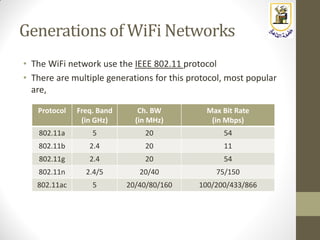 Generations of WiFi Networks
• The WiFi network use the IEEE 802.11 protocol
• There are multiple generations for this protocol, most popular
are,
Protocol Freq. Band
(in GHz)
Ch. BW
(in MHz)
Max Bit Rate
(in Mbps)
802.11a 5 20 54
802.11b 2.4 20 11
802.11g 2.4 20 54
802.11n 2.4/5 20/40 75/150
802.11ac 5 20/40/80/160 100/200/433/866
 