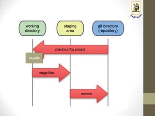 Embedded Systems: Lecture 10: Introduction to Git & GitHub (Part 1) | PDF