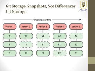 Git Storage:Snapshots,Not Differences
Git Storage
 