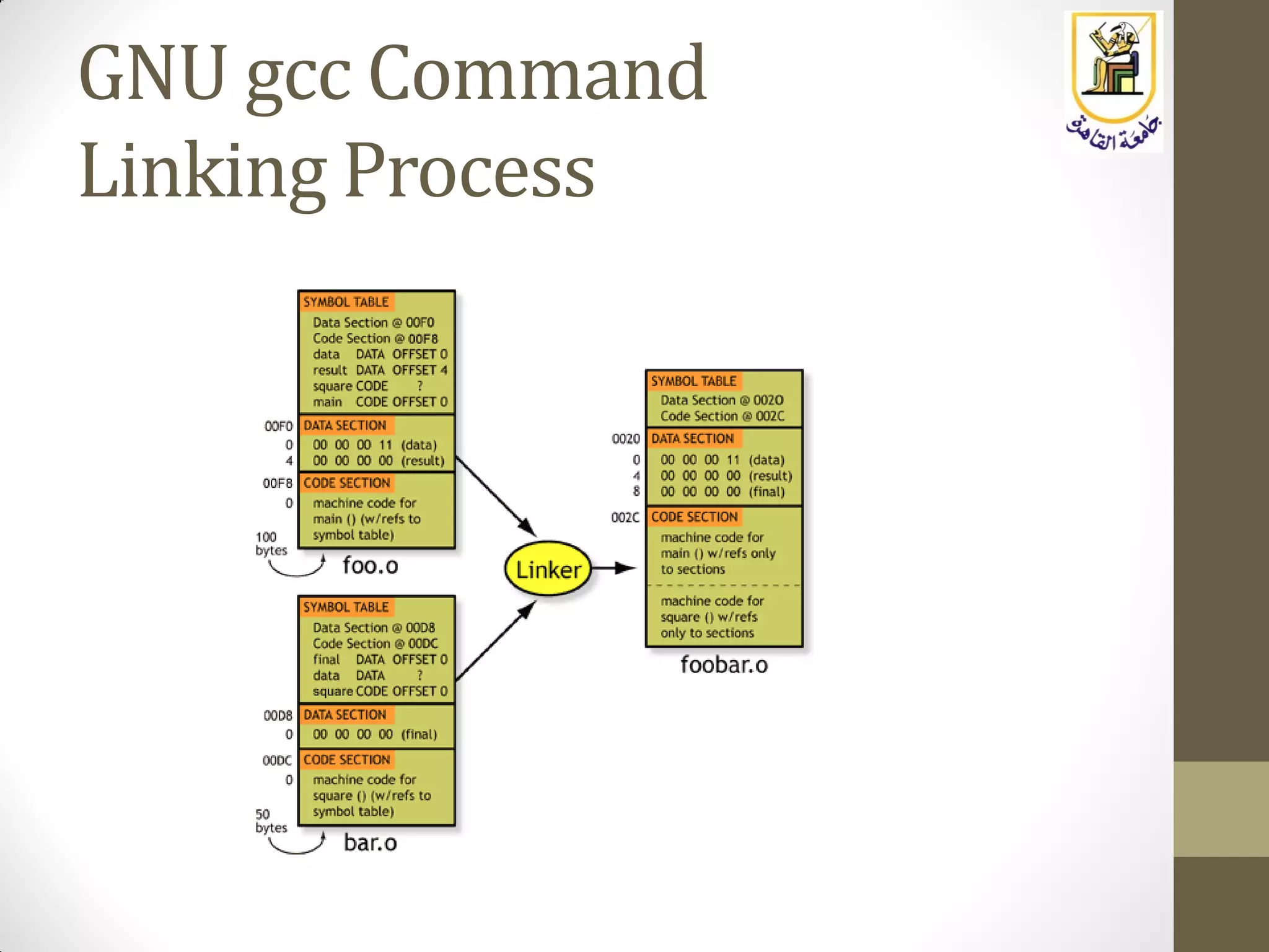 GNU gcc Command
Linking Process
 