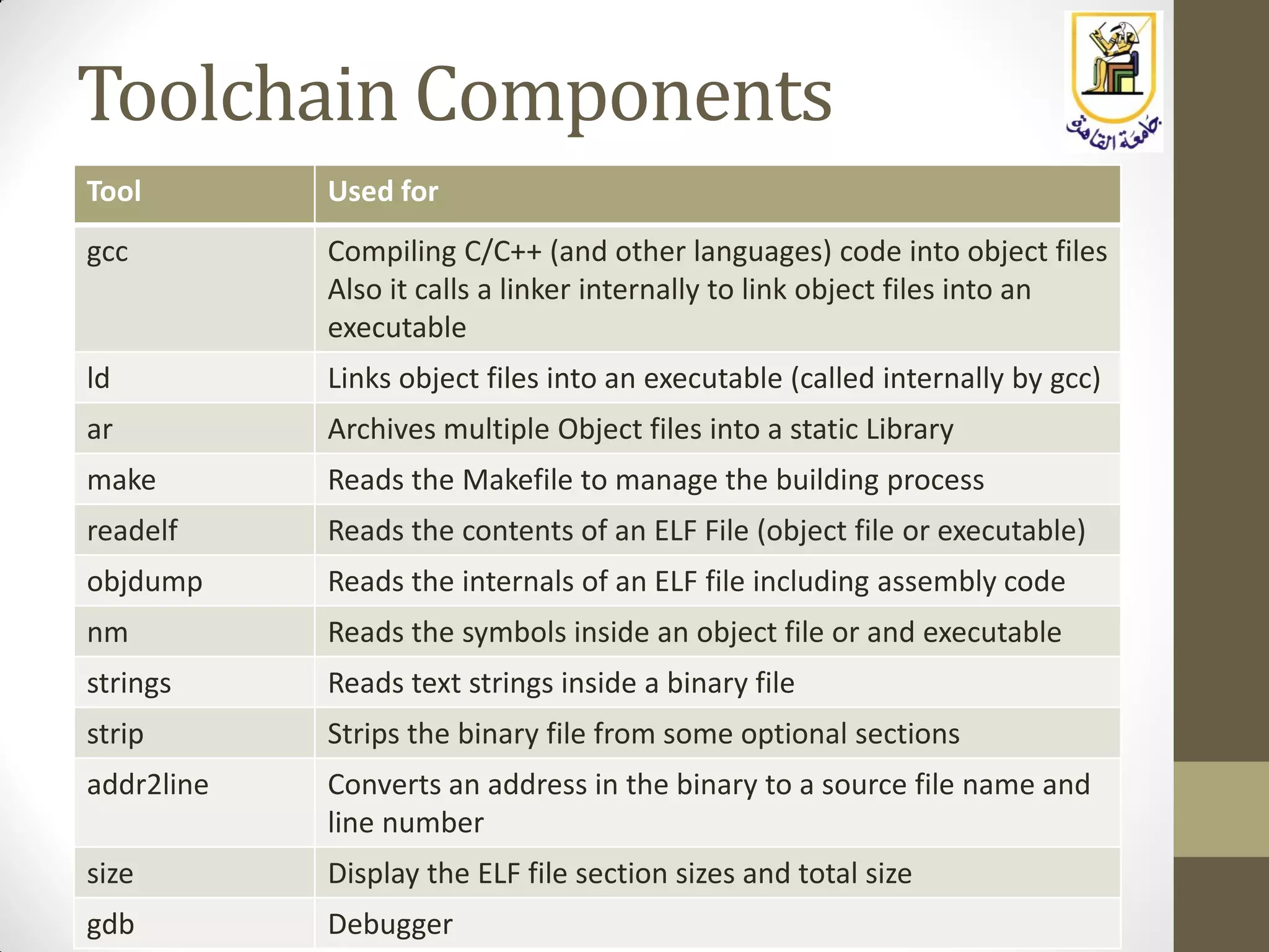 Toolchain Components
Tool Used for
gcc Compiling C/C++ (and other languages) code into object files
Also it calls a linker internally to link object files into an
executable
ld Links object files into an executable (called internally by gcc)
ar Archives multiple Object files into a static Library
make Reads the Makefile to manage the building process
readelf Reads the contents of an ELF File (object file or executable)
objdump Reads the internals of an ELF file including assembly code
nm Reads the symbols inside an object file or and executable
strings Reads text strings inside a binary file
strip Strips the binary file from some optional sections
addr2line Converts an address in the binary to a source file name and
line number
size Display the ELF file section sizes and total size
gdb Debugger
 