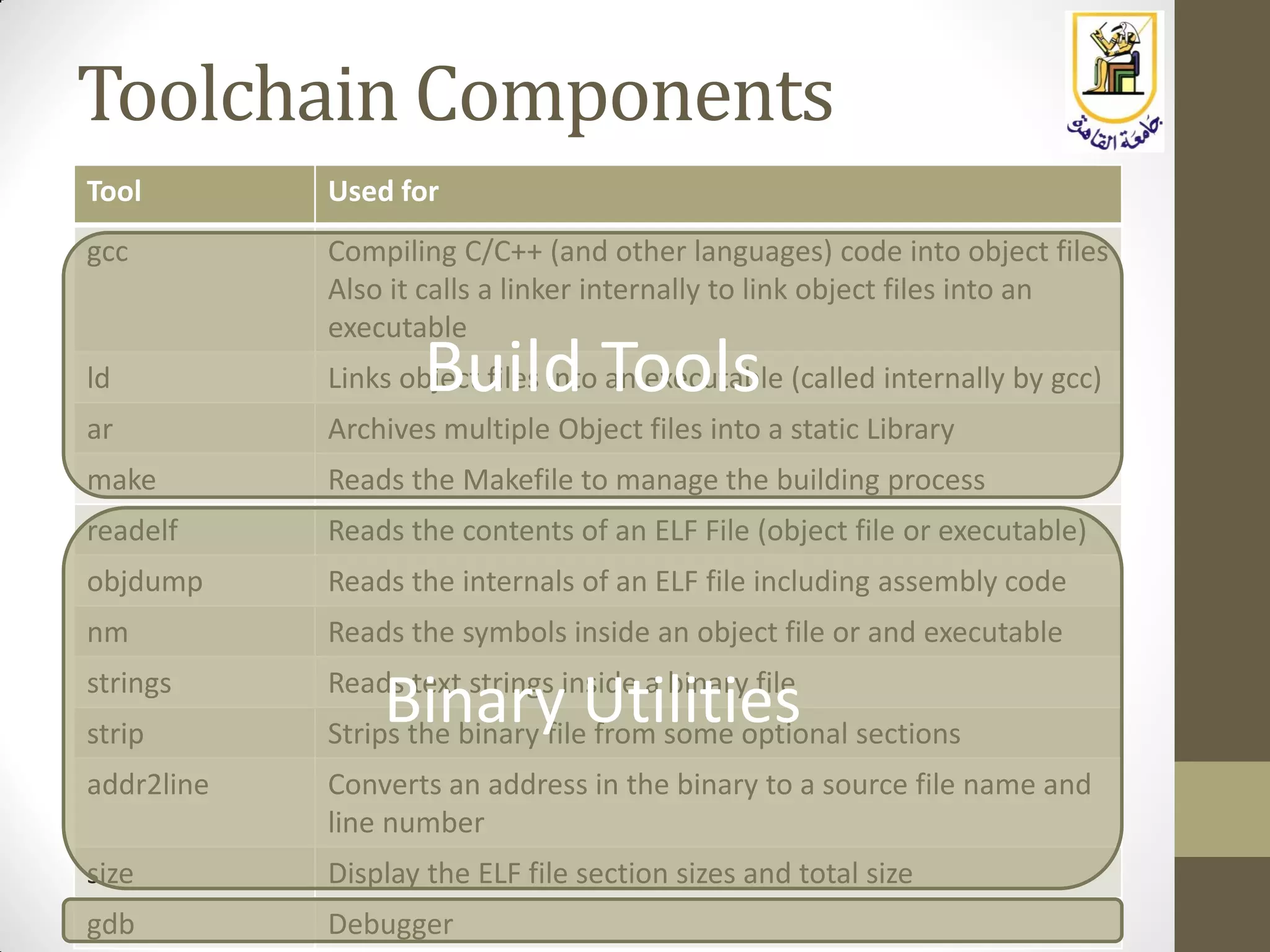 Toolchain Components
Tool Used for
gcc Compiling C/C++ (and other languages) code into object files
Also it calls a linker internally to link object files into an
executable
ld Links object files into an executable (called internally by gcc)
ar Archives multiple Object files into a static Library
make Reads the Makefile to manage the building process
readelf Reads the contents of an ELF File (object file or executable)
objdump Reads the internals of an ELF file including assembly code
nm Reads the symbols inside an object file or and executable
strings Reads text strings inside a binary file
strip Strips the binary file from some optional sections
addr2line Converts an address in the binary to a source file name and
line number
size Display the ELF file section sizes and total size
gdb Debugger
Build Tools
Binary Utilities
 