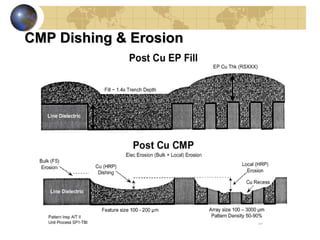 Cu cmp topic lecture full topic on cu cmp | PPT