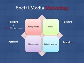 Social Media Marketing


    Planejamento       Canais




     Monitoração   Relacionamento
 