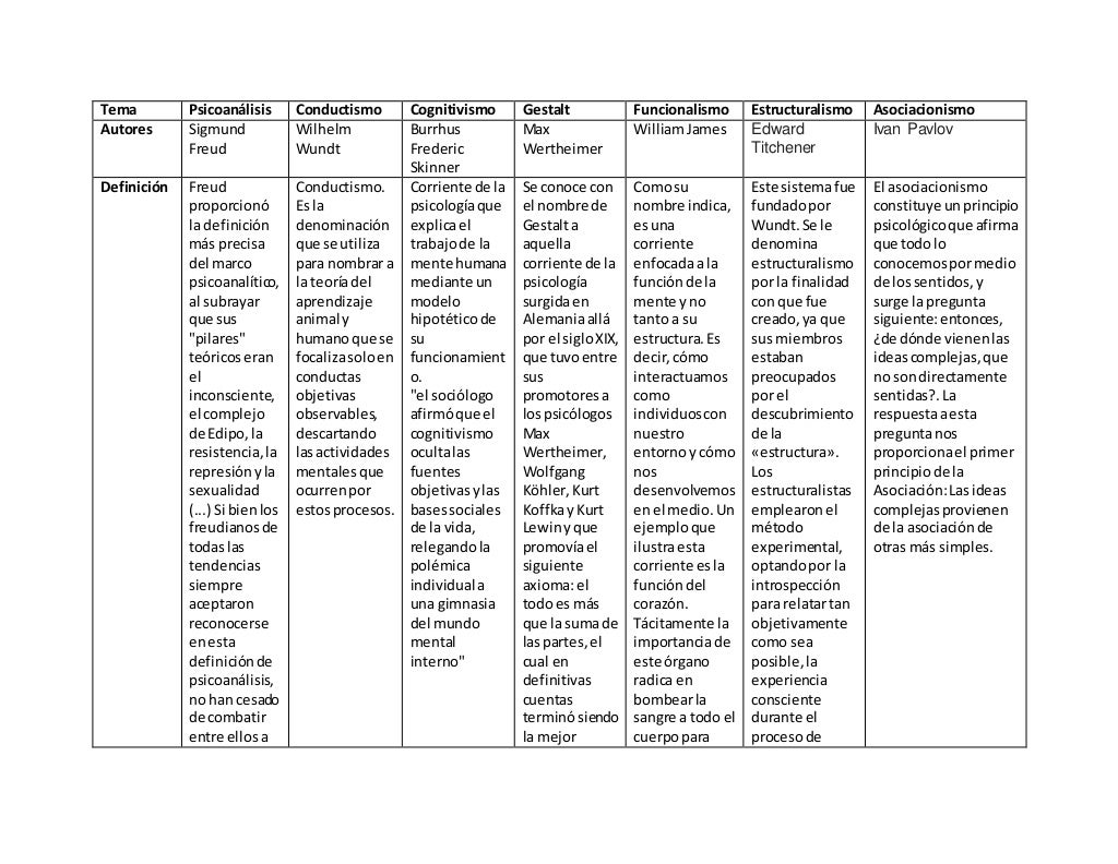 Cuadro Comparativo De Las Diferentes Corrientes Psicologicas Esquemas