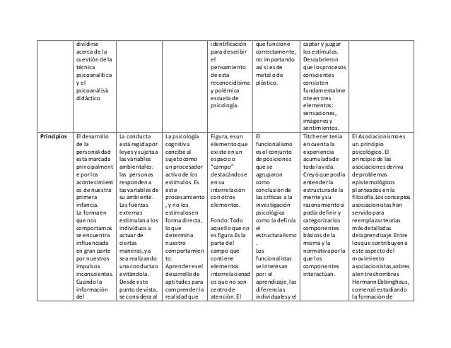 cuadro comparativo de las principales corrientes psicológicas