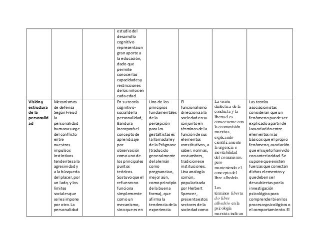 cuadro comparativo de las principales corrientes psicológicas