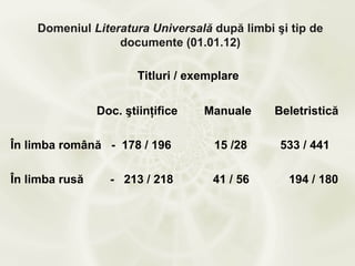 Domeniul Literatura Universală după limbi şi tip de
                  documente (01.01.12)

                        Titluri / exemplare

                Doc. ştiinţifice    Manuale     Beletristică

În limba română - 178 / 196           15 /28     533 / 441

În limba rusă     - 213 / 218         41 / 56     194 / 180
 