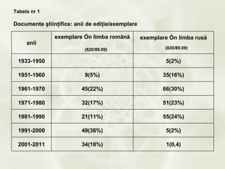 Tabela nr 1

Documente ştiinţifice: anii de ediţie/exemplare

               exemplare în limba romănă          exemplare în limba rusă
     anii
                           (820/89.09)                    (820/89.09)


 1933-1950                                                5(2%)

 1951-1960                 9(5%)                         35(16%)

 1961-1970               45(22%)                         66(30%)

 1971-1980               32(17%)                         51(23%)

 1981-1990               21(11%)                         55(24%)

 1991-2000               49(36%)                          5(2%)

 2001-2011               34(18%)                          1(0,4)
 