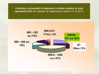 Literatura universală în traducere în limba română şi rusă
reprezintă 25% din colecţia de beletristică a sălii la 31.12.2011




                           859.0-91-
           883 - 353
                          111ex./ 4%             820/89 -
           ex./12%
                                               727 ex/ 25%
882 - 442 ex.
    15%                                                   87 -
                                                       83ex./ 3%

                               859.0 - 1254
                                ex./ 41%
 