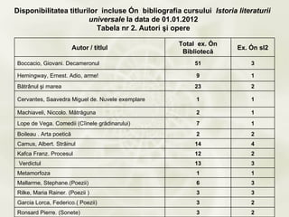 Disponibilitatea titlurilor incluse în bibliografia cursului Istoria literaturii
                        universale la data de 01.01.2012
                           Tabela nr 2. Autori şi opere

                                                   Total ex. în
                         Autor / titlul                              Ex. în sl2
                                                    Bibliotecă
Boccacio, Giovani. Decameronul                          51                3

Hemingway, Ernest. Adio, arme!                          9                 1
Bătrânul şi marea                                       23                2

Cervantes, Saavedra Miguel de. Nuvele exemplare         1                 1

Machiaveli, Niccolo. Mătrăguna                          2                 1
Lope de Vega. Comedii (Cîinele grădinarului)            7                 1
Boileau . Arta poetică                                  2                 2
Camus, Albert. Străinul                                 14                4
Kafca Franz. Procesul                                   12                2
 Verdictul                                              13                3
Metamorfoza                                             1                 1
Mallarme, Stephane.(Poezii)                             6                 3
Rilke, Maria Rainer. (Poezii )                          3                 3
Garcia Lorca, Federico.( Poezii)                        3                 2
Ronsard Pierre. (Sonete)                                3                 2
 