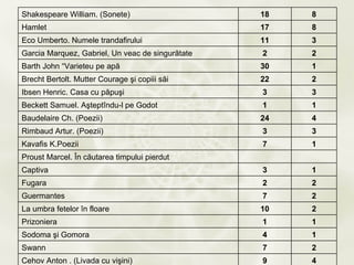 Shakespeare William. (Sonete)                     18   8
Hamlet                                            17   8
Eco Umberto. Numele trandafirului                 11   3
Garcia Marquez, Gabriel, Un veac de singurătate   2    2
Barth John “Varieteu pe apă                       30   1
Brecht Bertolt. Mutter Courage şi copiii săi      22   2
Ibsen Henric. Casa cu păpuşi                      3    3
Beckett Samuel. Aşteptîndu-l pe Godot             1    1
Baudelaire Ch. (Poezii)                           24   4
Rimbaud Artur. (Poezii)                           3    3
Kavafis K.Poezii                                  7    1
Proust Marcel. În căutarea timpului pierdut
Captiva                                           3    1
Fugara                                            2    2
Guermantes                                        7    2
La umbra fetelor în floare                        10   2
Prizoniera                                        1    1
Sodoma şi Gomora                                  4    1
Swann                                             7    2
Cehov Anton . (Livada cu vişini)                  9    4
 